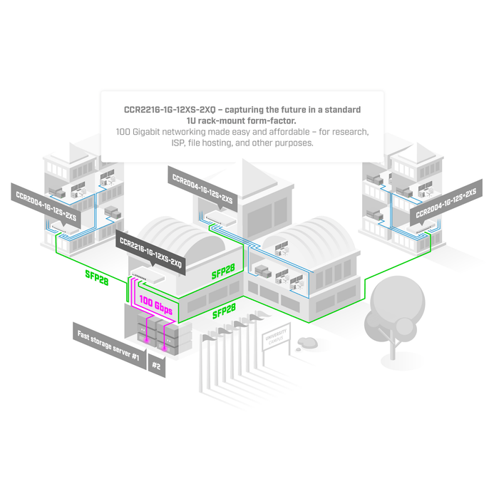 MikroTik CCR2216 2x QSFP28 12x SFP28 Cloud Core Router - MikroTik - (Dev) Baltic Networks