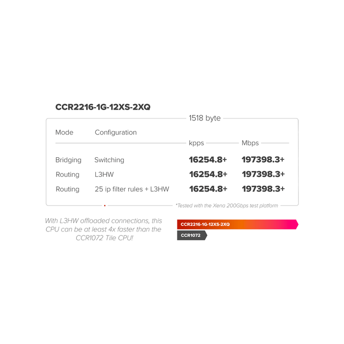 MikroTik CCR2216 2x QSFP28 12x SFP28 Cloud Core Router - MikroTik - (Dev) Baltic Networks