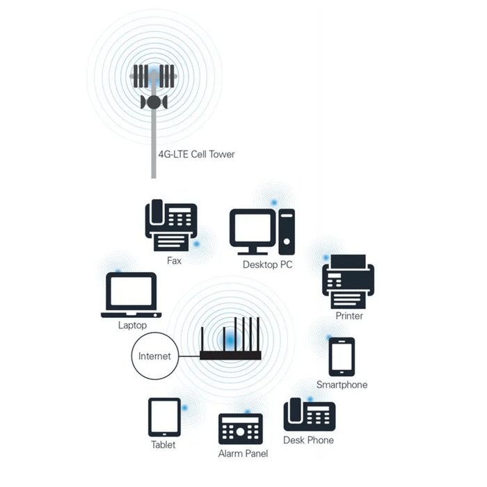 ReadyNet GSX1204 4G-LTE Wireless VoIP SMB Gateway - ReadyNet - (Dev) Baltic Networks